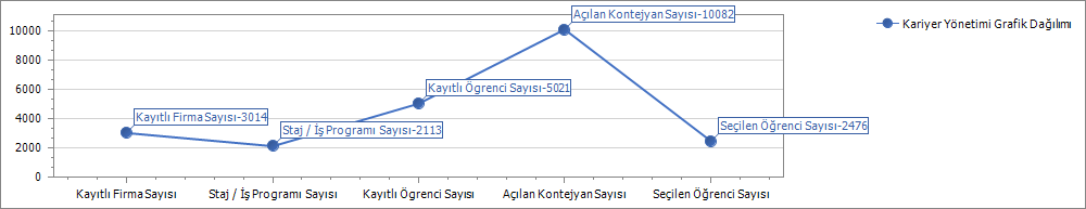 The chart showing Kariyer Yönetimi Grafik Dağılımı series.